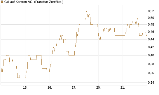 Call auf Kontron AG [DZ BANK AG] Chart