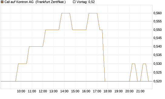Call auf Kontron AG [DZ BANK AG] Chart