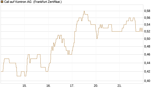Call auf Kontron AG [DZ BANK AG] Chart