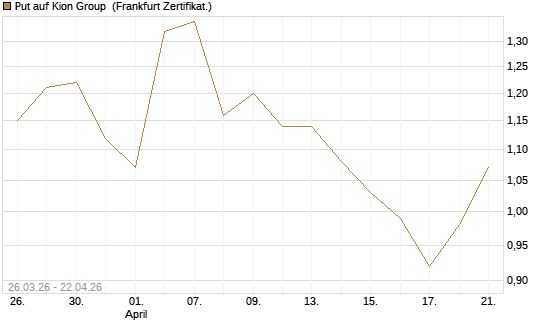 Put auf Kion Group [BNP Paribas Emissions- und Handelsges.] Chart