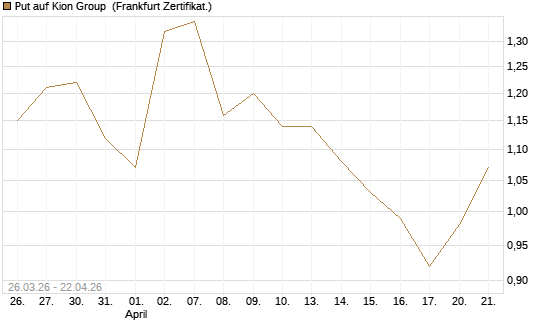 Put auf Kion Group [BNP Paribas Emissions- und Handelsges.] Chart