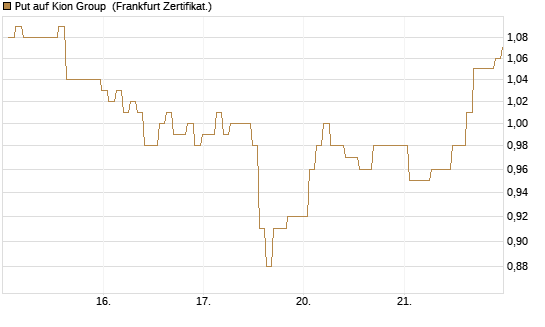 Put auf Kion Group [BNP Paribas Emissions- und Handelsges.] Chart