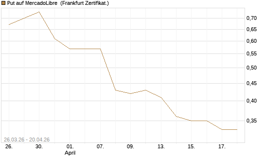 Put auf MercadoLibre [Vontobel] Chart