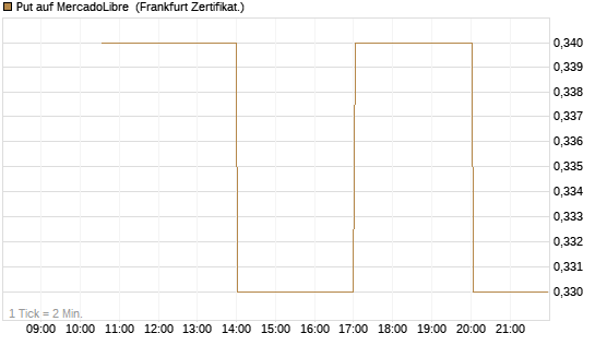 Put auf MercadoLibre [Vontobel] Chart