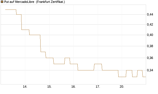 Put auf MercadoLibre [Vontobel] Chart