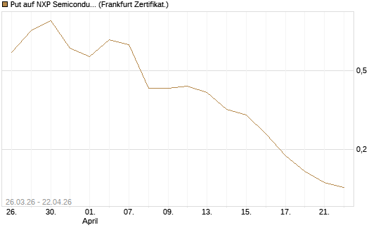 Put auf NXP Semiconductors N.V. [Vontobel] Chart