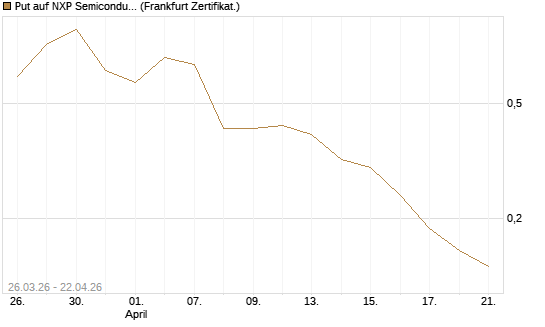 Put auf NXP Semiconductors N.V. [Vontobel] Chart