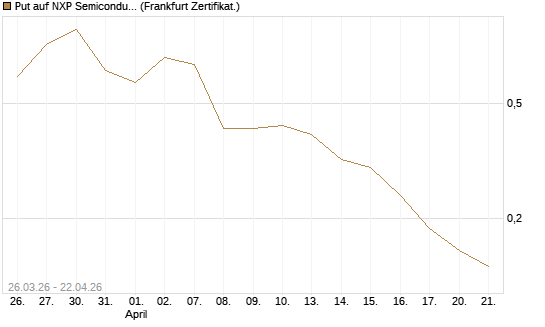 Put auf NXP Semiconductors N.V. [Vontobel] Chart
