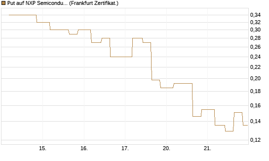Put auf NXP Semiconductors N.V. [Vontobel] Chart
