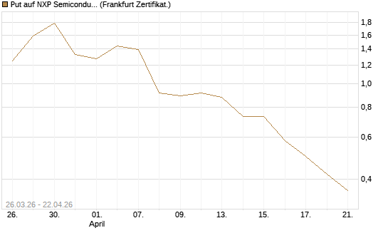 Put auf NXP Semiconductors N.V. [Vontobel] Chart