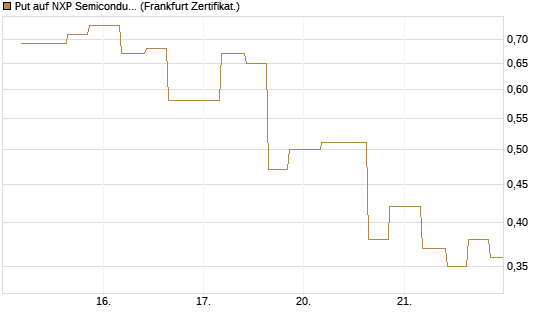 Put auf NXP Semiconductors N.V. [Vontobel] Chart