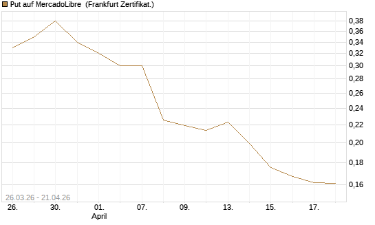 Put auf MercadoLibre [Vontobel] Chart