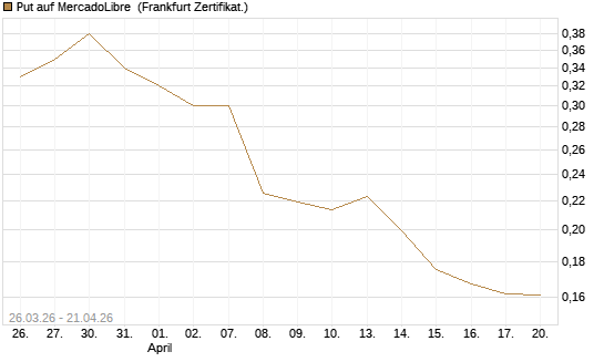 Put auf MercadoLibre [Vontobel] Chart