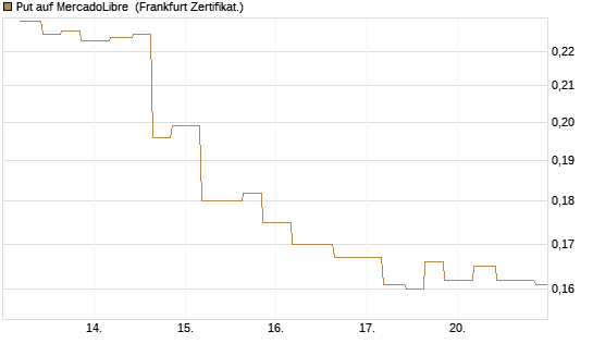 Put auf MercadoLibre [Vontobel] Chart