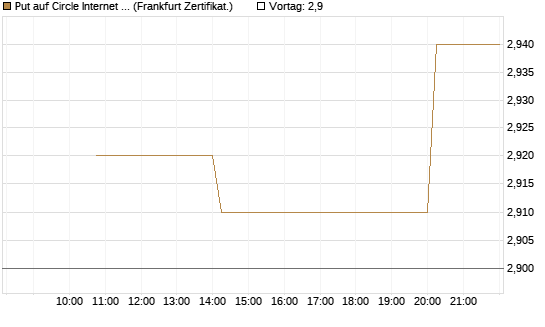 Put auf Circle Internet Group Inc. [Ordinary Shares - Class A] [Vontobel] Chart
