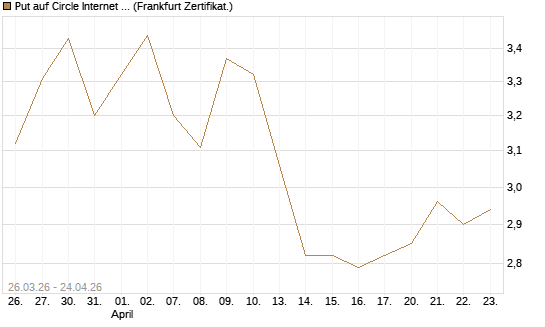 Put auf Circle Internet Group Inc. [Ordinary Shares - Class A] [Vontobel] Chart