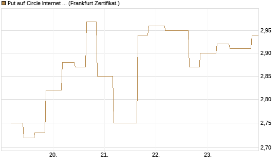 Put auf Circle Internet Group Inc. [Ordinary Shares - Class A] [Vontobel] Chart