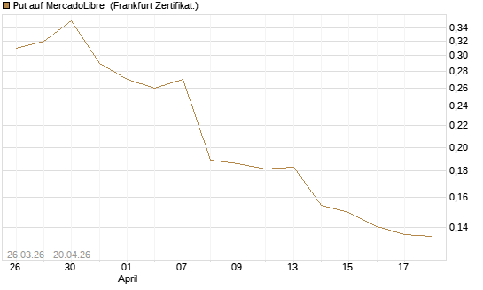 Put auf MercadoLibre [Vontobel] Chart