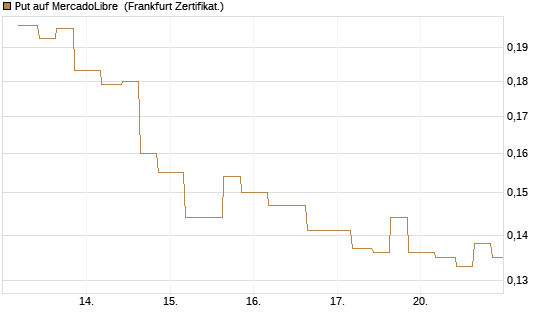 Put auf MercadoLibre [Vontobel] Chart