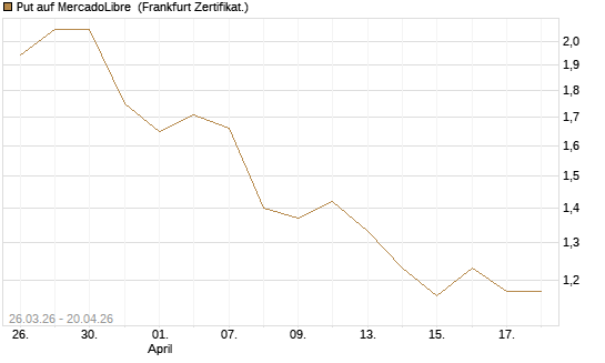Put auf MercadoLibre [Vontobel] Chart
