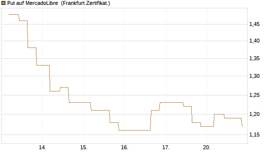 Put auf MercadoLibre [Vontobel] Chart