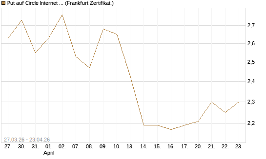 Put auf Circle Internet Group Inc. [Ordinary Shares - Class A] [Vontobel] Chart