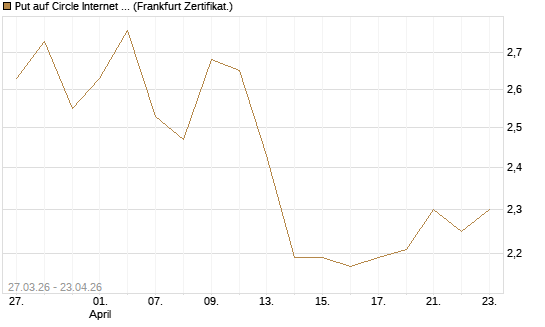 Put auf Circle Internet Group Inc. [Ordinary Shares - Class A] [Vontobel] Chart