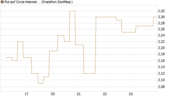 Put auf Circle Internet Group Inc. [Ordinary Shares - Class A] [Vontobel] Chart