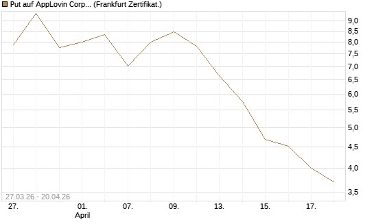 Put auf AppLovin Corp [Société Générale Effekten GmbH] Chart