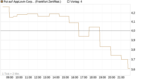 Put auf AppLovin Corp [Société Générale Effekten GmbH] Chart