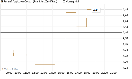 Put auf AppLovin Corp [Société Générale Effekten GmbH] Chart