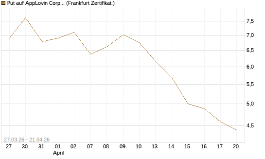 Put auf AppLovin Corp [Société Générale Effekten GmbH] Chart