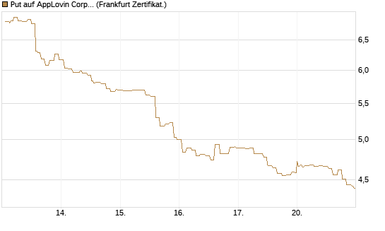 Put auf AppLovin Corp [Société Générale Effekten GmbH] Chart