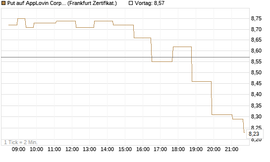 Put auf AppLovin Corp [Société Générale Effekten GmbH] Chart