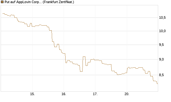 Put auf AppLovin Corp [Société Générale Effekten GmbH] Chart