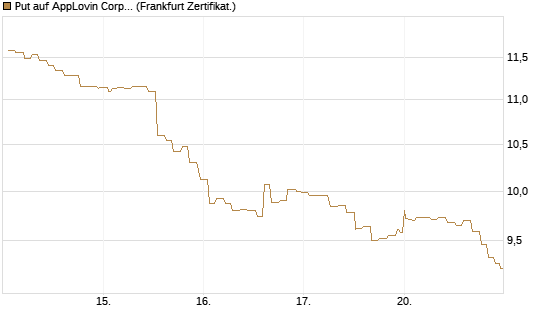 Put auf AppLovin Corp [Société Générale Effekten GmbH] Chart