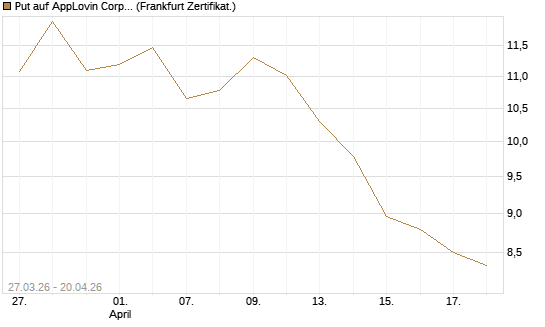 Put auf AppLovin Corp [Société Générale Effekten GmbH] Chart