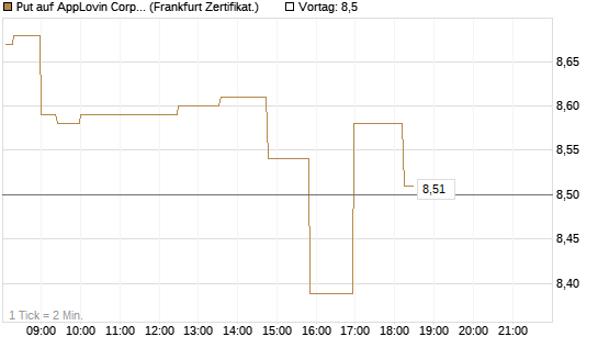 Put auf AppLovin Corp [Société Générale Effekten GmbH] Chart