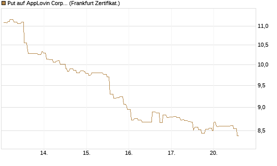Put auf AppLovin Corp [Société Générale Effekten GmbH] Chart