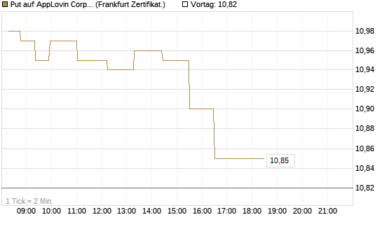 Put auf AppLovin Corp [Société Générale Effekten GmbH] Chart