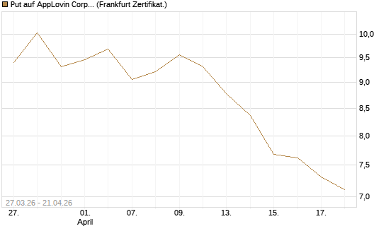 Put auf AppLovin Corp [Société Générale Effekten GmbH] Chart