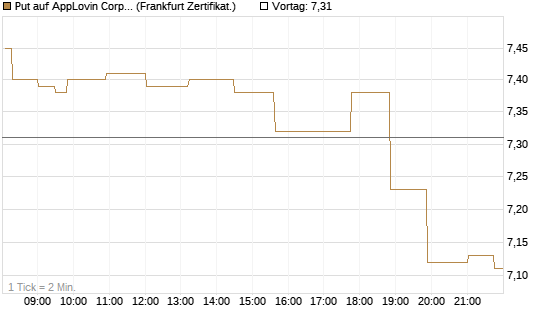 Put auf AppLovin Corp [Société Générale Effekten GmbH] Chart