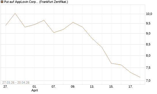Put auf AppLovin Corp [Société Générale Effekten GmbH] Chart