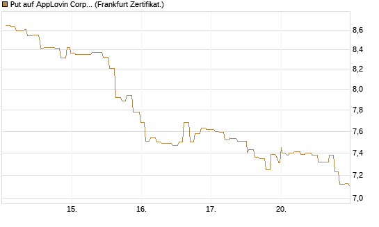 Put auf AppLovin Corp [Société Générale Effekten GmbH] Chart