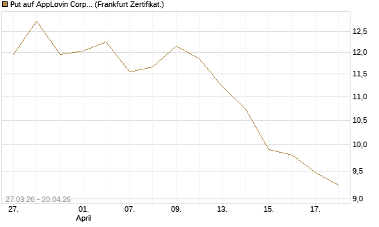 Put auf AppLovin Corp [Société Générale Effekten GmbH] Chart