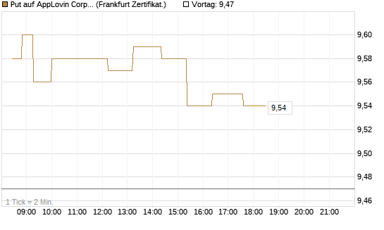 Put auf AppLovin Corp [Société Générale Effekten GmbH] Chart