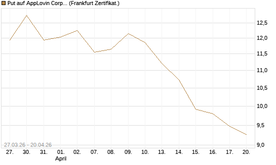 Put auf AppLovin Corp [Société Générale Effekten GmbH] Chart