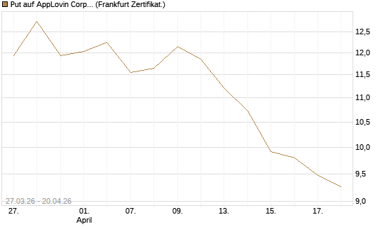 Put auf AppLovin Corp [Société Générale Effekten GmbH] Chart