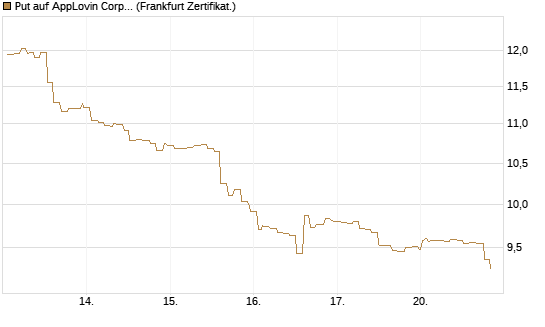 Put auf AppLovin Corp [Société Générale Effekten GmbH] Chart