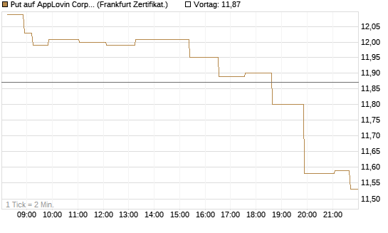 Put auf AppLovin Corp [Société Générale Effekten GmbH] Chart